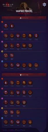 Vampiric Powers - Diablo 4 Tier List Guide