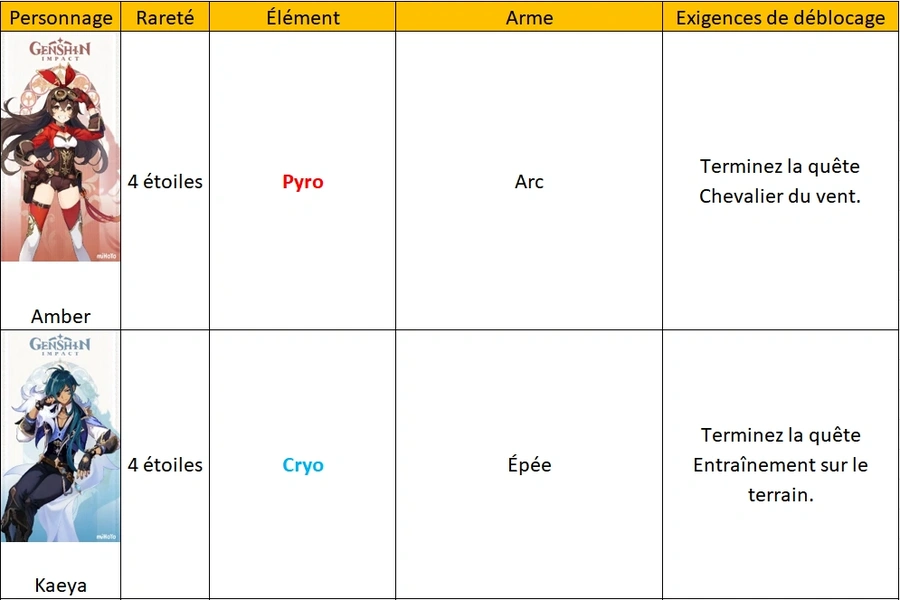 les personnages gratuites et les conditions requises