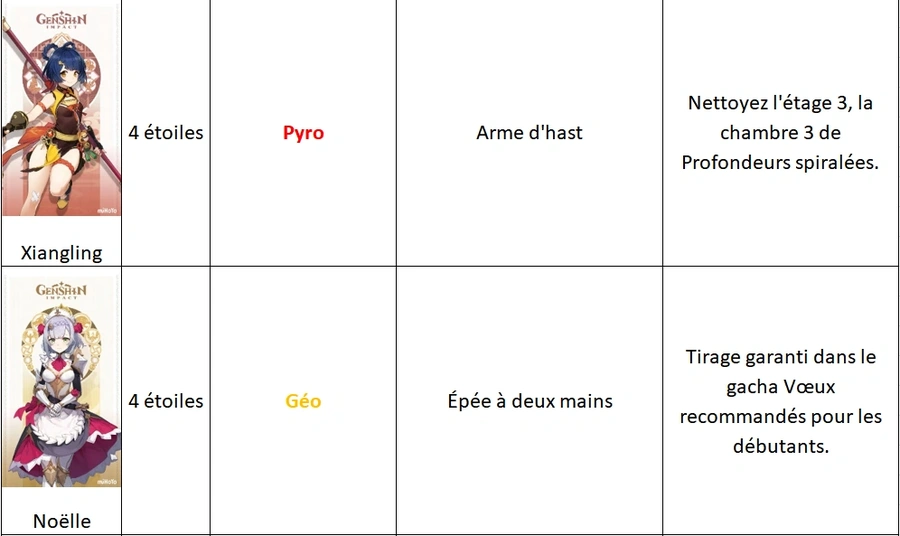 les personnages gratuites et les conditions requises