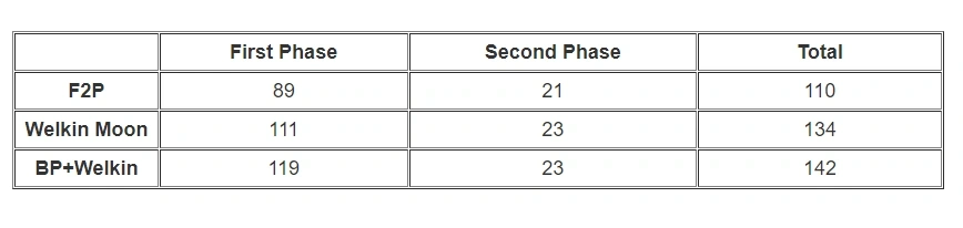 primogem count for version 5.0 in genshin