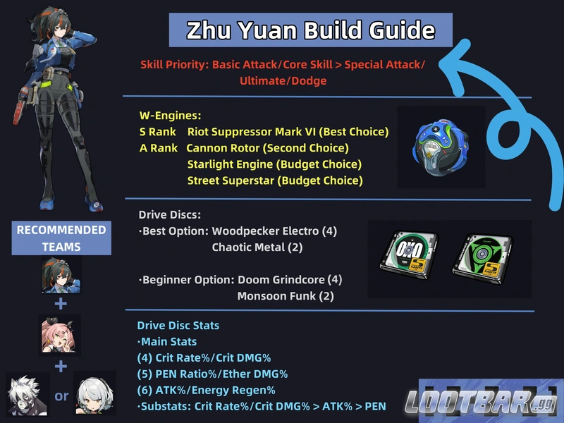 zenless zone zero zhu yuan build guide