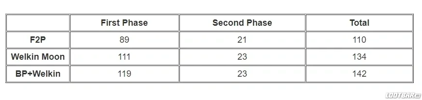 primogem count for version 5.0 in genshin