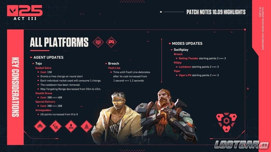 Valorant Agents Balance Changes patch 10.09