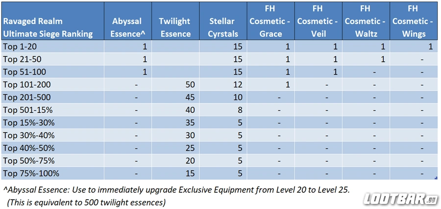 Summary of Rewards