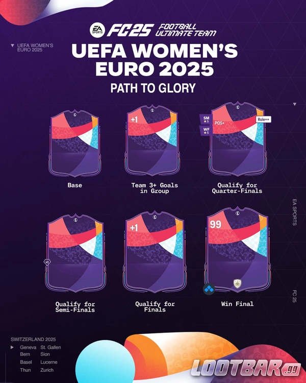 FC 25 Euro 2025 Path to Glory upgrade path