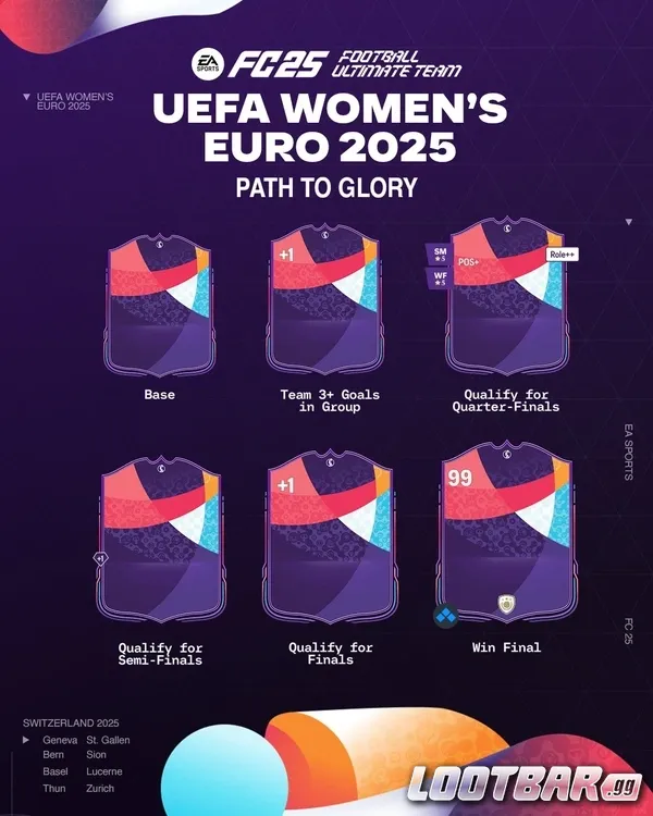 FC 25 Euro 2025 chemin de mise à niveau Path to Glory